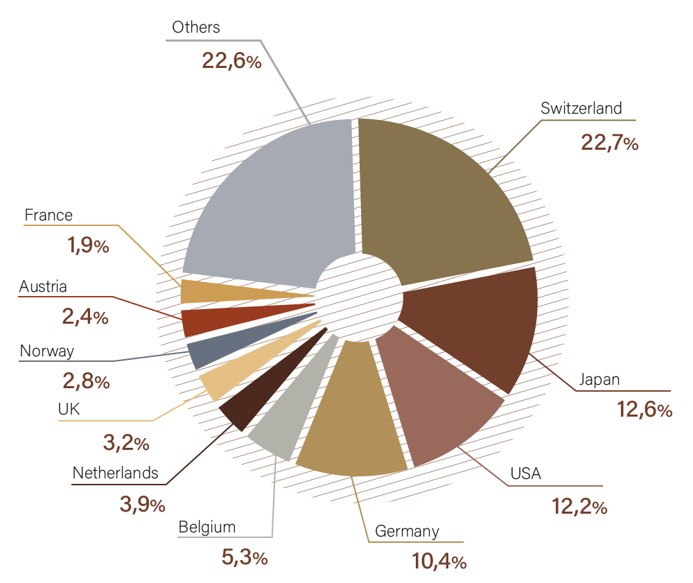 Grafico a torta con le percentuali di export nel 2025 nei vari Paesi esteri