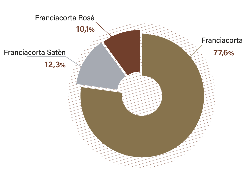 Percentuali di vendita delle diverse tipologie di Franciacorta nel 2025