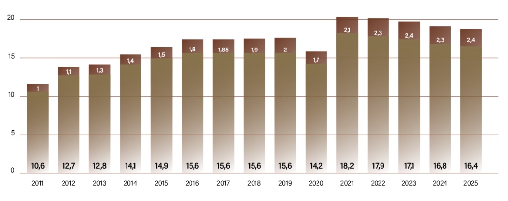 Grafico con lo storico dei "Volumi di vendita" suddivisi tra Italia ed Estero
