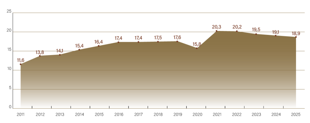 Grafico con l'andamento dei "Volumi di vendita" nel corso degli anni